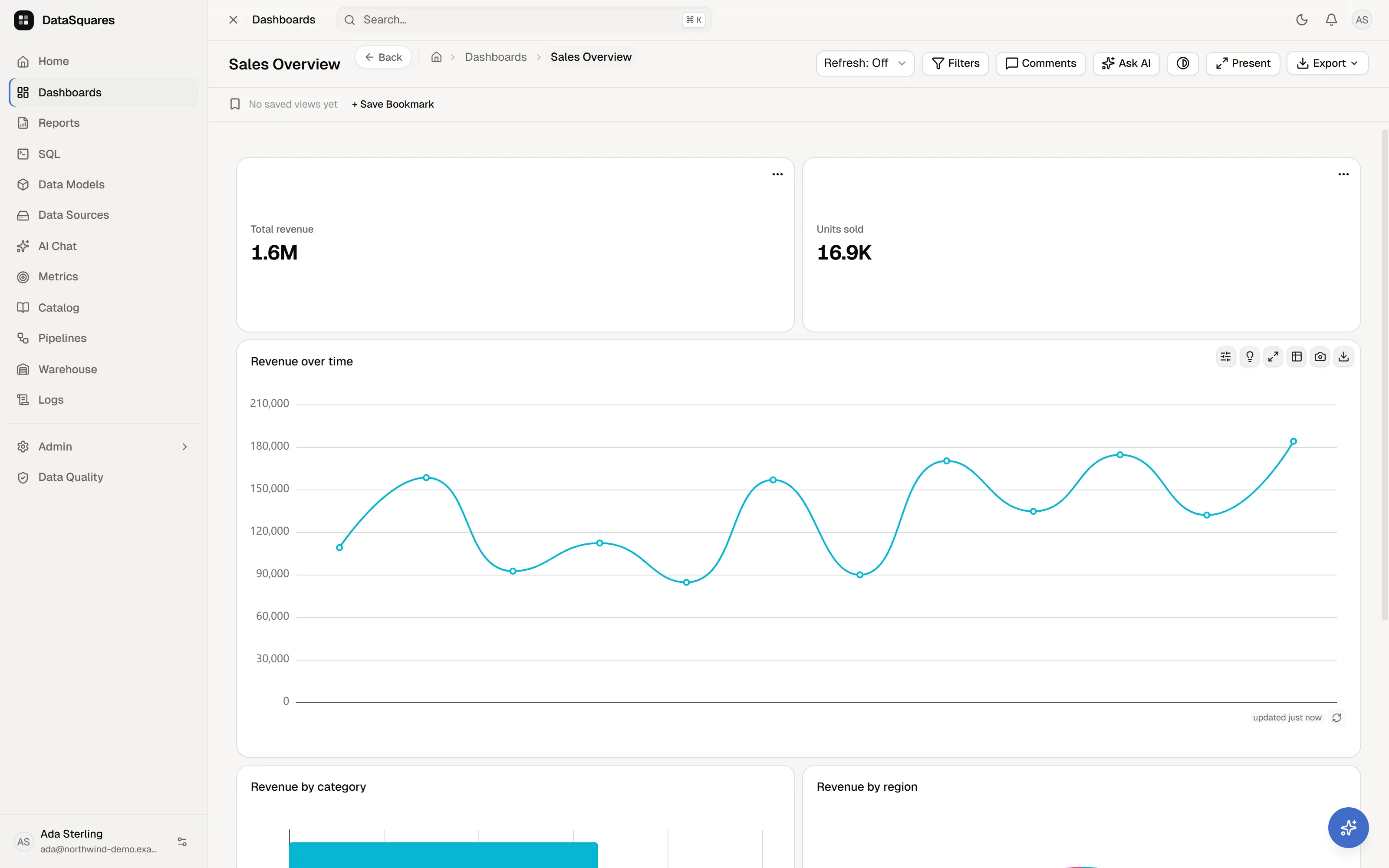 A dashboard in the viewer: two KPI cards above a revenue trend line, with the toolbar for filters, comments, Ask AI, present and export.