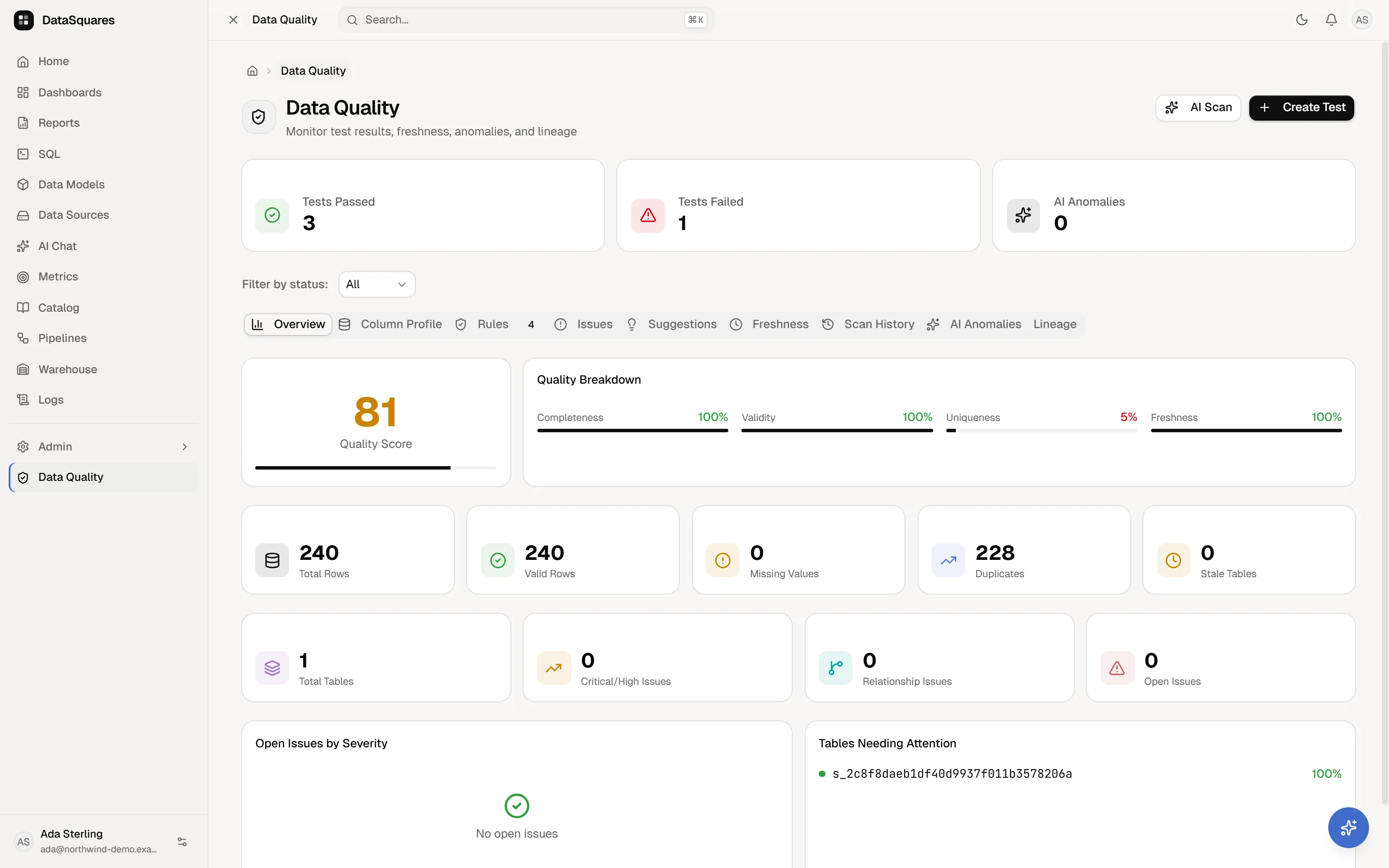 The Data Quality overview: passed and failed test counts, quality scores, test distributions, and freshness monitoring.