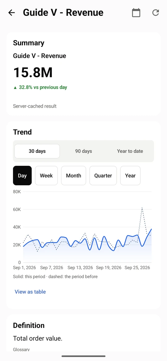 Open a metric for its summary and a trend chart. Choose 30 days, 90 days or Year to date, and the grain (Day, Week, Month).