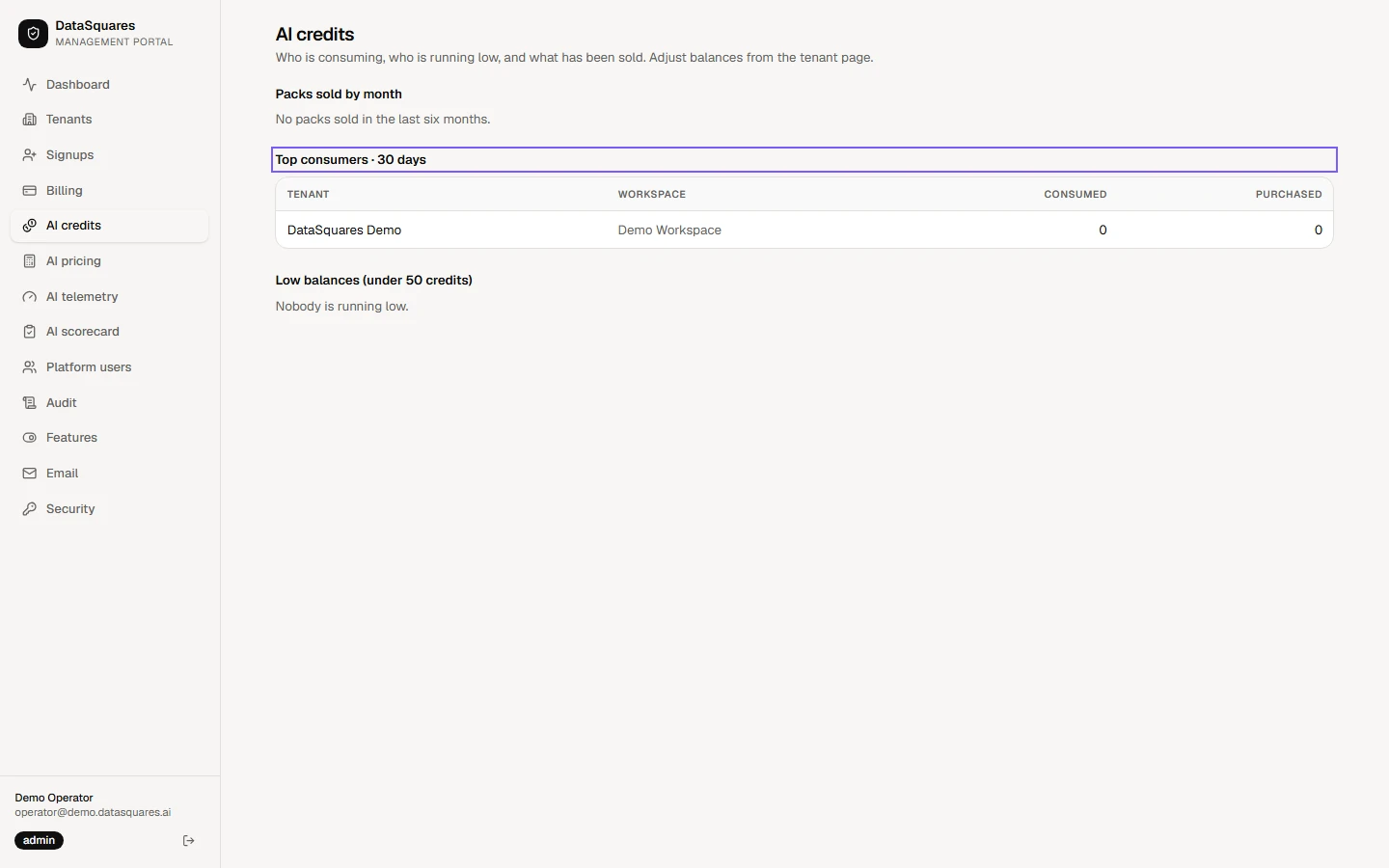 Choose AI credits in the sidebar. Packs sold by month shows top-up sales, and Top consumers lists each tenant and workspace with the credits it has consumed and purchased in the last 30 days.