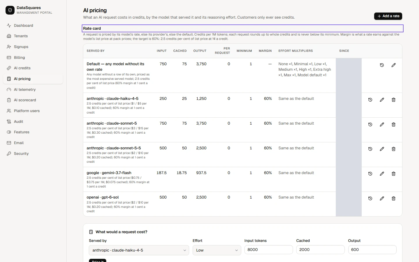 Choose AI pricing in the sidebar. The rate card prices a request by the model that served it: input, cached and output rates per million tokens, the minimum credits per request, and the margin each rate earns at pack prices.