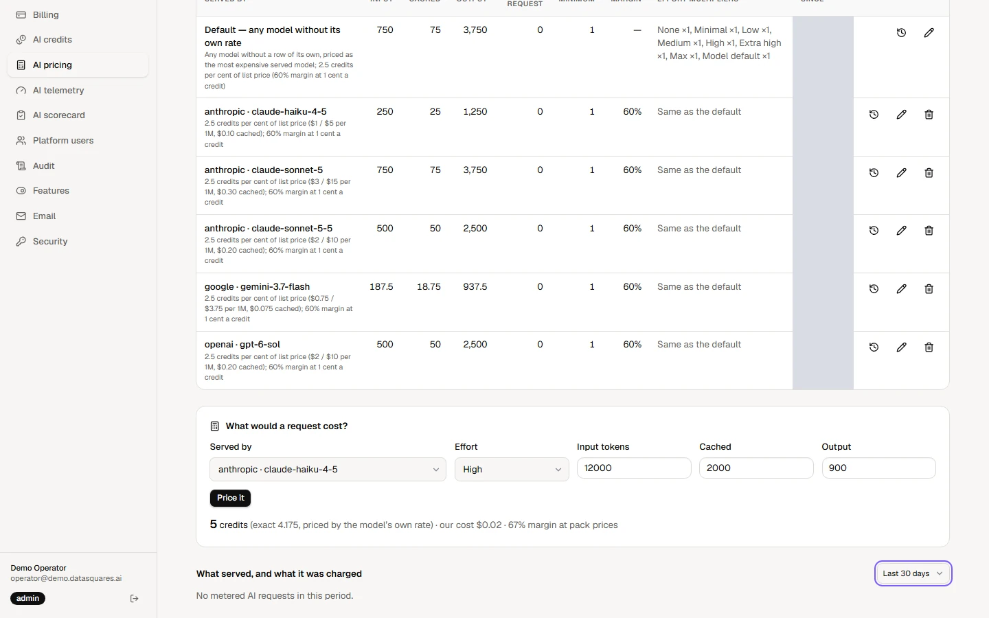 Further down, "What served, and what it was charged" shows real traffic for the period you choose, and, once there is traffic, Latest requests lists individual requests with the model, the effort and the credits charged. A local install has no AI traffic, so nothing is listed here.