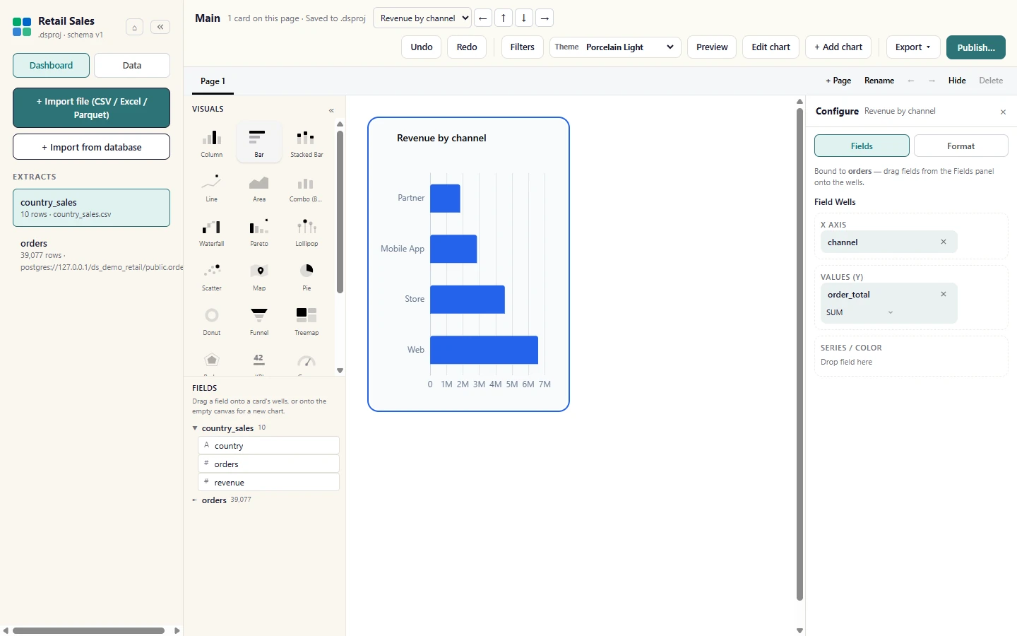 The card draws on the canvas at once, straight from the local extract. A selected card opens Configure on the right: Fields holds the Field Wells (axis, values, series or colour) and Format holds titles, colours and labels.