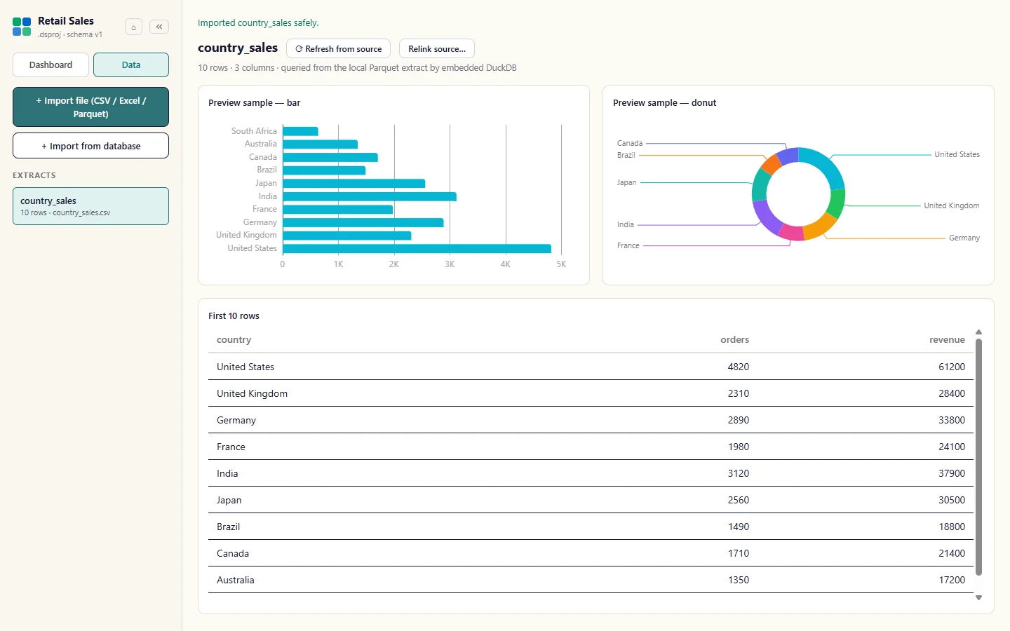Switch to the Data view to check the import: First 10 rows shows the data, with a preview chart above it.