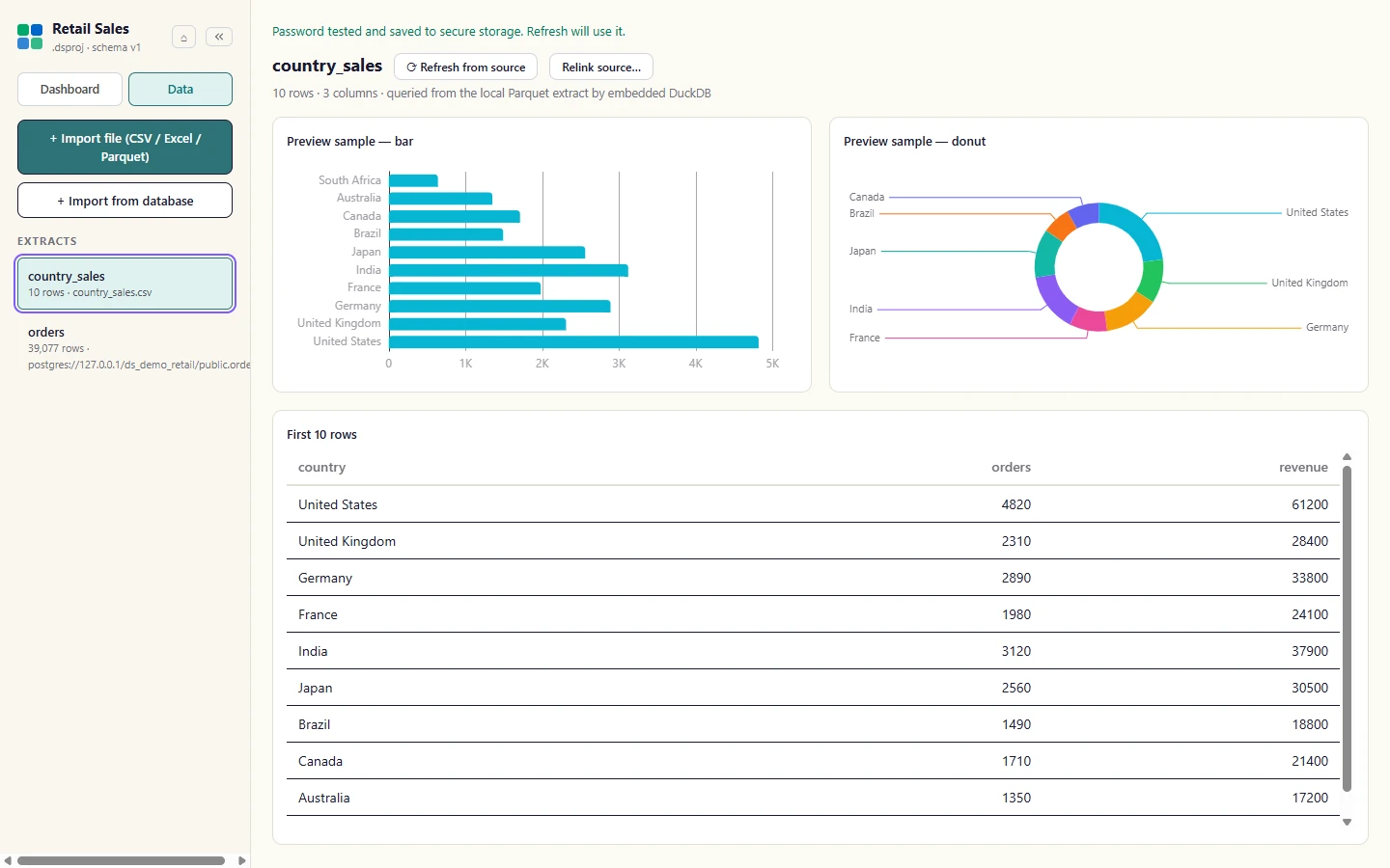 The project panel lists every table in Extracts. Select one and the Data view previews it: a sample bar chart and donut, then the first rows.