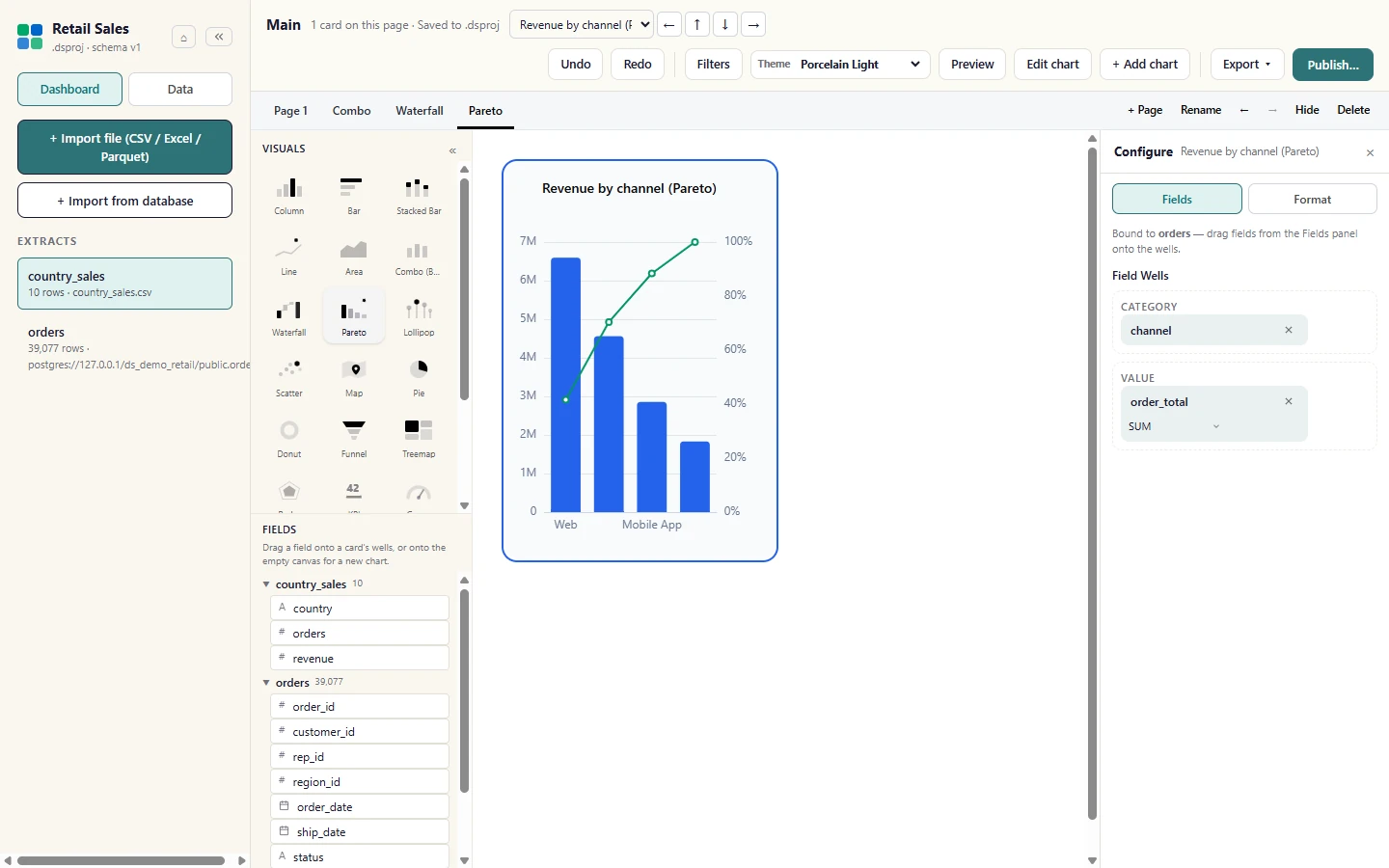 A Pareto sorts the bars from largest to smallest and adds the cumulative share as a line, to show which few categories carry most of the total.