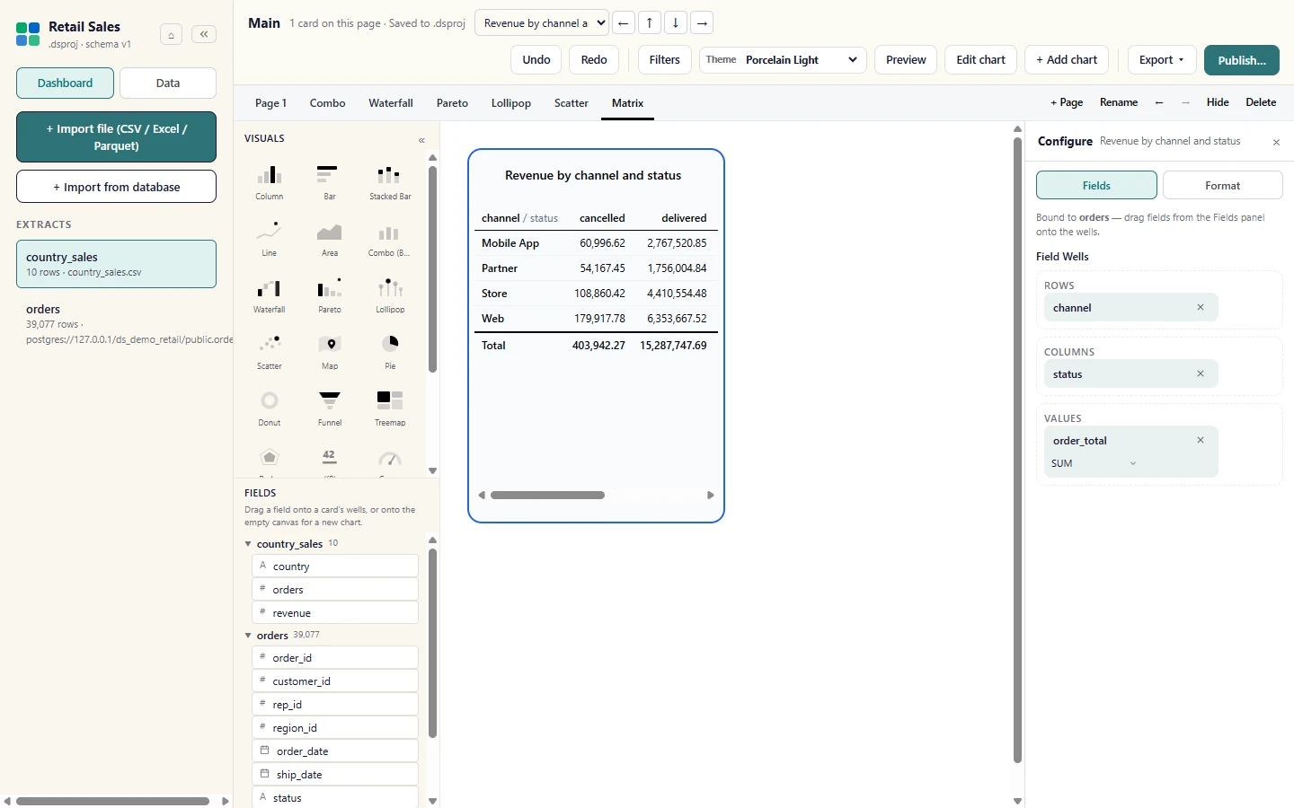 A Matrix (the Pivot Table tile) crosses Rows by Columns with Values in the cells. Here status was dragged into the Columns well. Totals are true aggregates from the engine, and selecting a row cross-filters the rest of the page.