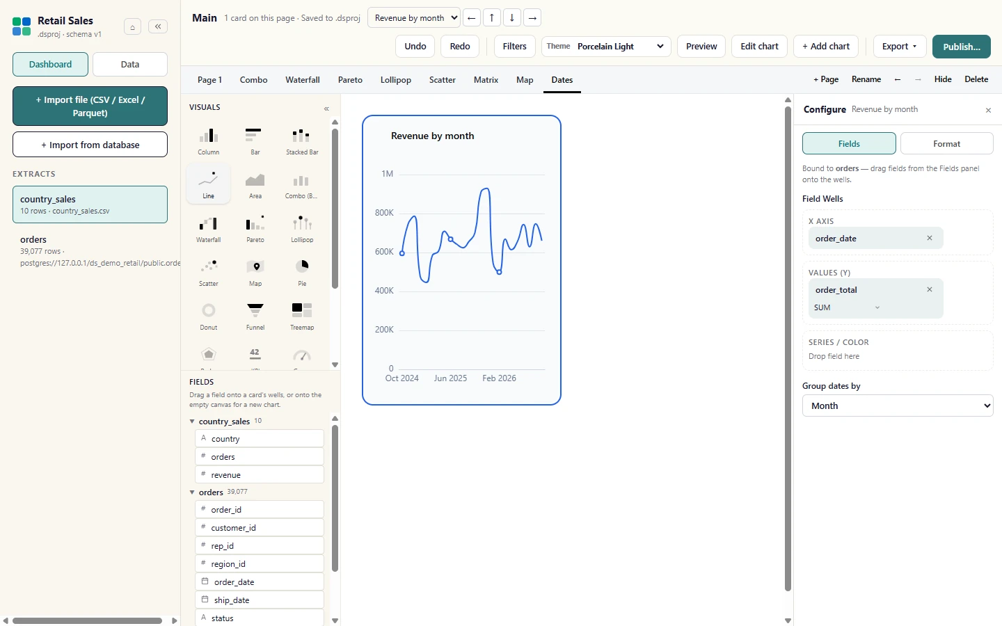 Drag a date field such as order_date into the X axis well and Studio groups it by month, so the chart has one point per month and not one per day. Group dates by in the Configure rail changes the grain: Day, Week, Month, Quarter or Year.